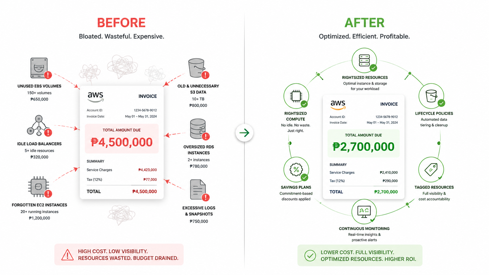 Before: a bloated AWS invoice in red. After: a sleek optimized invoice in green.
