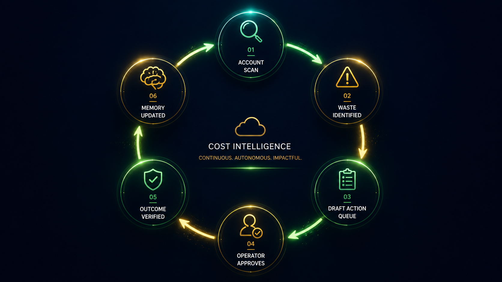 The audit loop: scan, identify waste, draft queue, approve, verify, update memory.